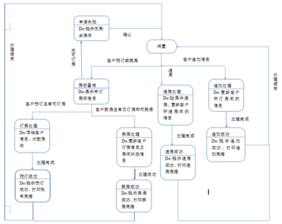 酒店管理系統(tǒng)需求分析報告