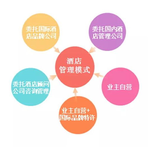酒店經(jīng)營管理模式優(yōu)劣勢分析
